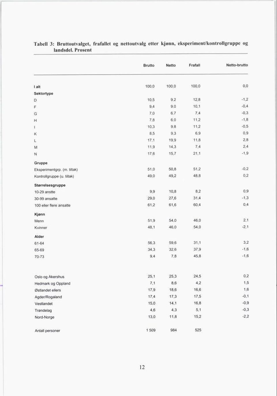 tiltak) Størrelsesgruppe 10-29 anstte 30-99 ansatte 100 eller flere ansatte Kjønn Menn Kvinner 100,0 100,0 100,0 0,0 10.5 9,2 12,8-1,2 9.4 9,0 10,1-0,4 7,0 6,7 7,4-0,3 7.