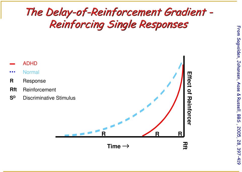 Reinforcement Discriminative Stimulus R R R Time Rft Effect