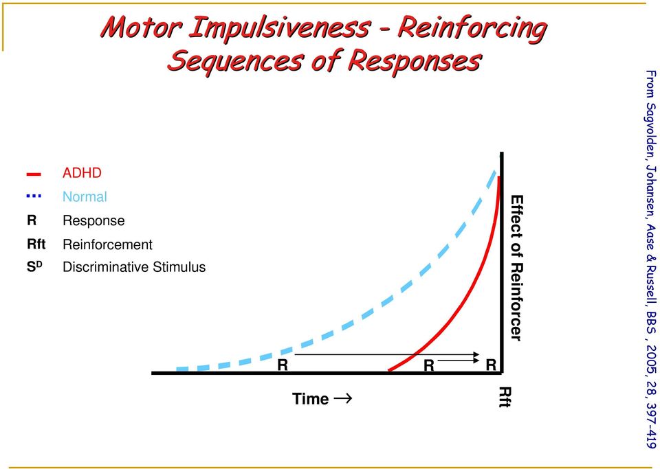 Discriminative Stimulus R R R Time Rft Effect of