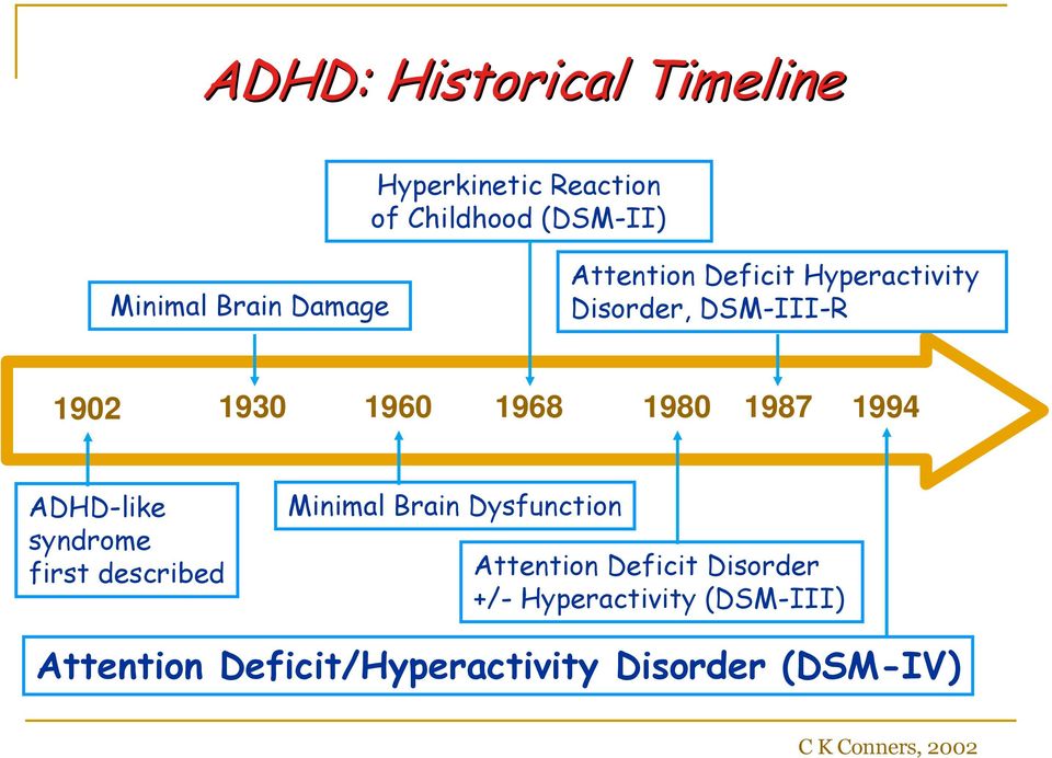 ADHD-like syndrome first described Minimal Brain Dysfunction Attention Deficit Disorder