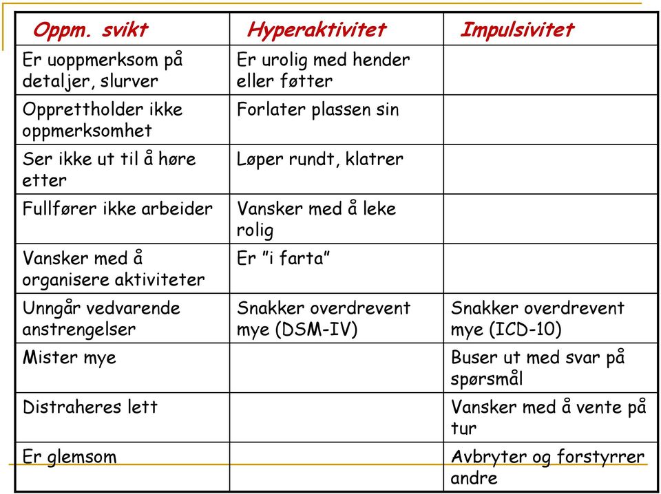 med hender eller føtter Forlater plassen sin Løper rundt, klatrer Vansker med å leke rolig Er i farta Snakker overdrevent mye