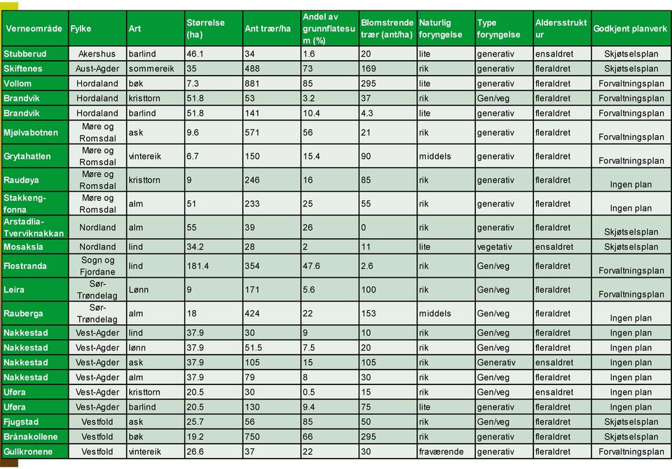 3 881 85 295 lite generativ Forvaltningsplan Brandvik Hordaland kristtorn 51.8 53 3.2 37 Gen/veg Forvaltningsplan Brandvik Hordaland barlind 51.8 141 10.4 4.3 lite generativ Forvaltningsplan ask 9.