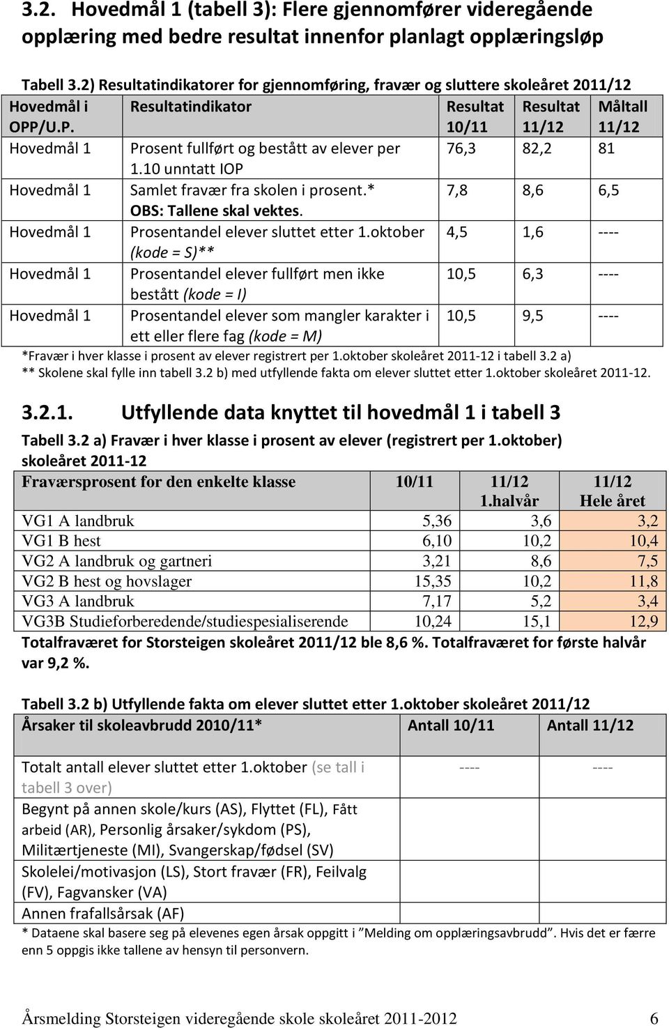 /U.P. Resultatindikator Resultat 10/11 Resultat Måltall Hovedmål 1 Prosent fullført og bestått av elever per 76,3 82,2 81 1.10 unntatt IOP Hovedmål 1 Samlet fravær fra skolen i prosent.