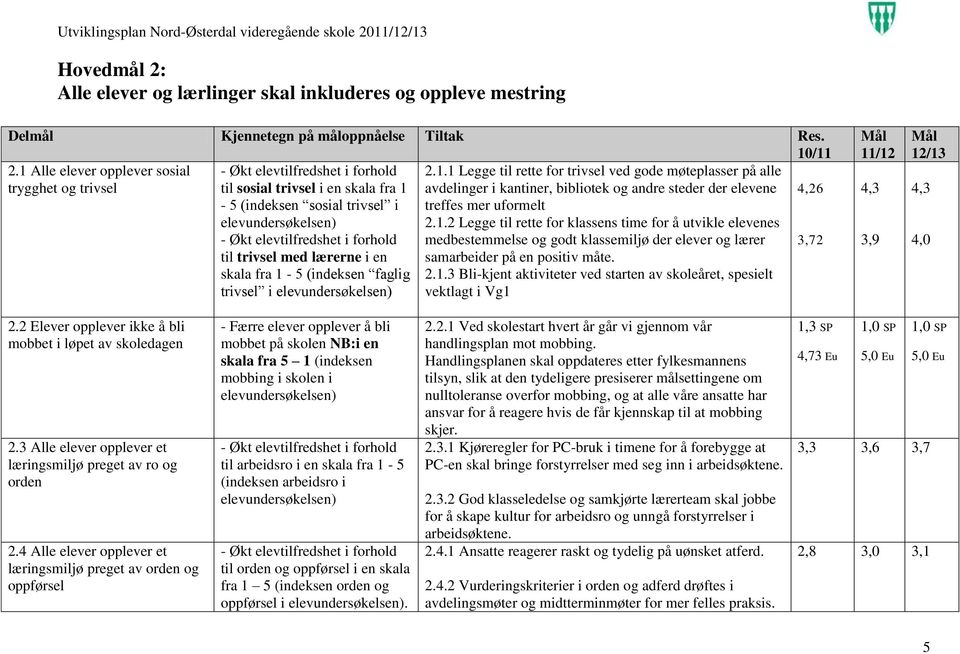 1.2 Legge til rette for klassens time for å utvikle elevenes medbestemmelse og godt klassemiljø der elever og lærer samarbeider på en positiv måte. 2.1.3 Bli-kjent aktiviteter ved starten av skoleåret, spesielt vektlagt i Vg1 3,72 11/12 4,3 3,9 12/13 4,3 4,0 2.