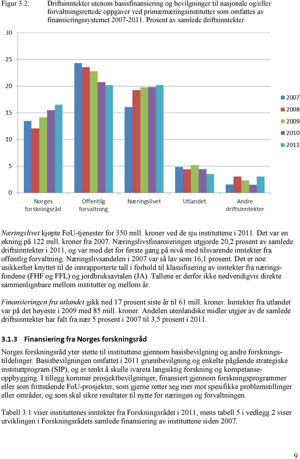 Næringslivsfinansieringen utgjorde 20,2 prosent av samlede driftsinntekter i 2011, og var med det for første gang på nivå med tilsvarende inntekter fra offentlig forvaltning.