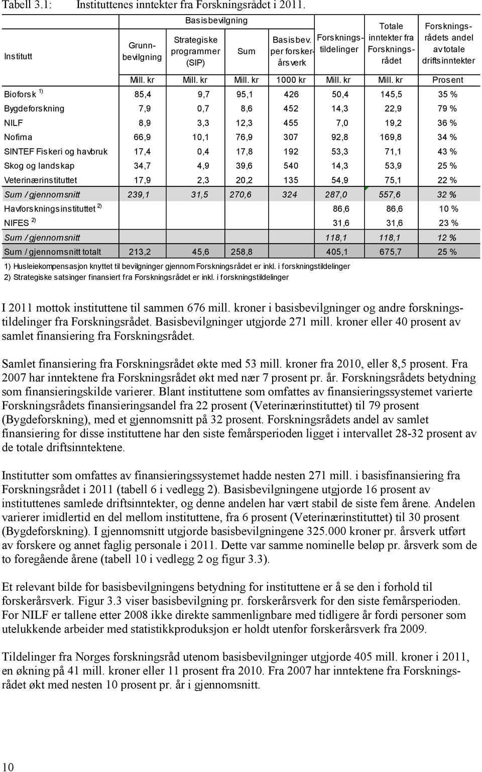 kr Prosent Bioforsk 1) 85,4 9,7 95,1 426 50,4 145,5 35 % Bygdeforskning 7,9 0,7 8,6 452 14,3 22,9 79 % NILF 8,9 3,3 12,3 455 7,0 19,2 36 % Nofima 66,9 10,1 76,9 307 92,8 169,8 34 % SINTEF Fiskeri og