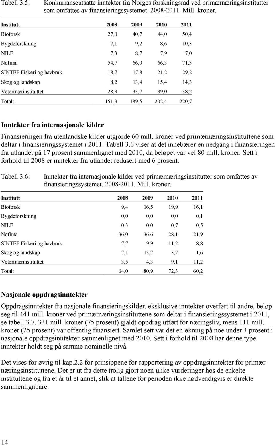 landskap 8,2 13,4 15,4 14,3 Veterinærinstituttet 28,3 33,7 39,0 38,2 Totalt 151,3 189,5 202,4 220,7 Inntekter fra internasjonale kilder Finansieringen fra utenlandske kilder utgjorde 60 mill.