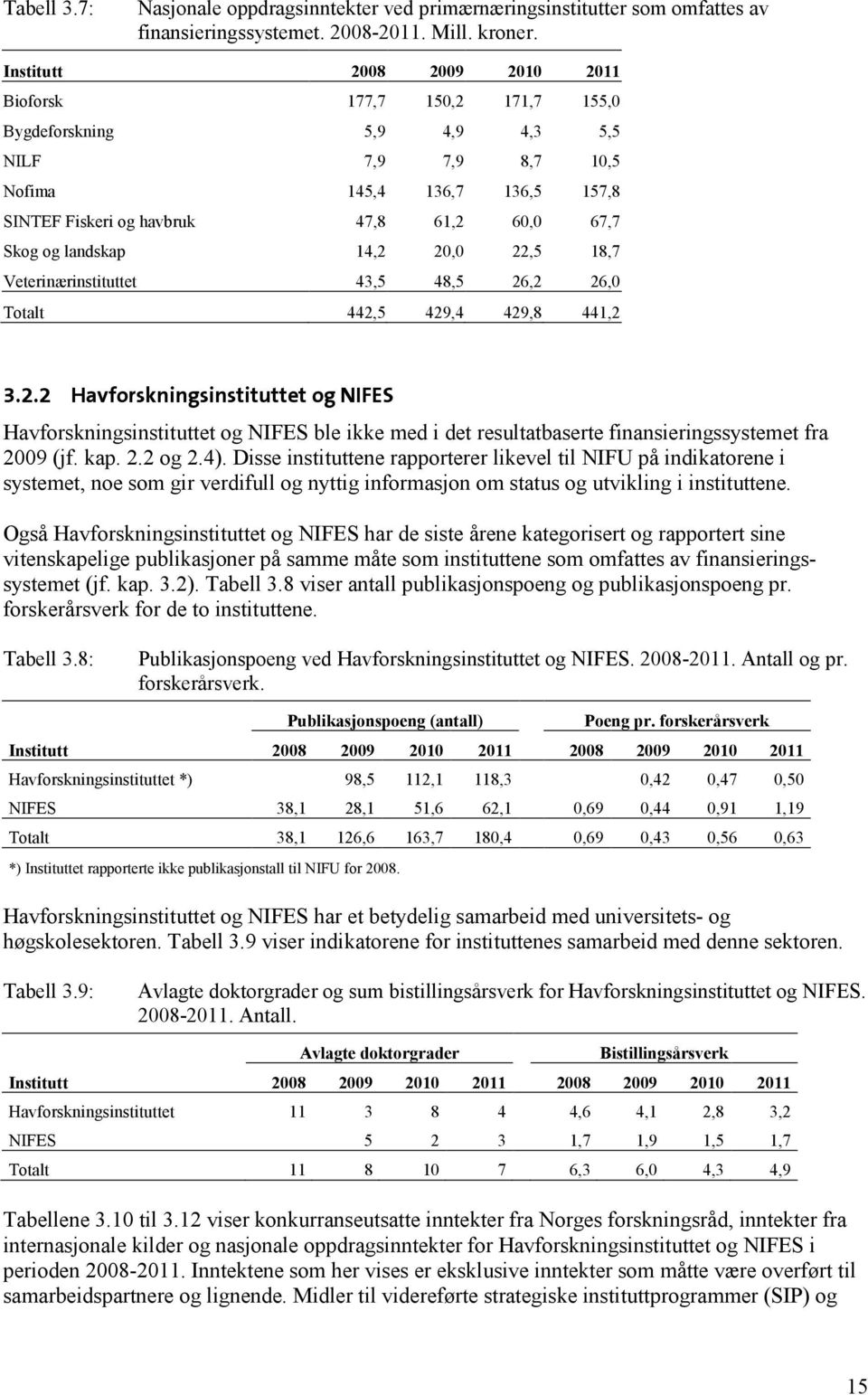 og landskap 14,2 20,0 22,5 18,7 Veterinærinstituttet 43,5 48,5 26,2 26,0 Totalt 442,5 429,4 429,8 441,2 3.2.2 Havforskningsinstituttet og NIFES Havforskningsinstituttet og NIFES ble ikke med i det resultatbaserte finansieringssystemet fra 2009 (jf.