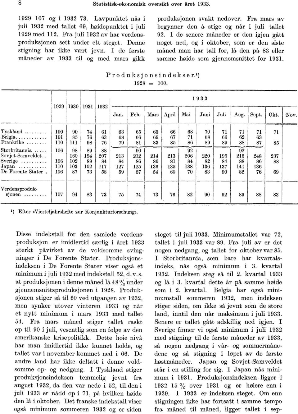 I de senere måneder er den igjen gått noget ned, og i oktober, som er den siste måned man har tall for, lå den på 83 eller samme 'wide som gjennemsnittet for. Produksjonsindekser. 1 ) 1928 = 100.