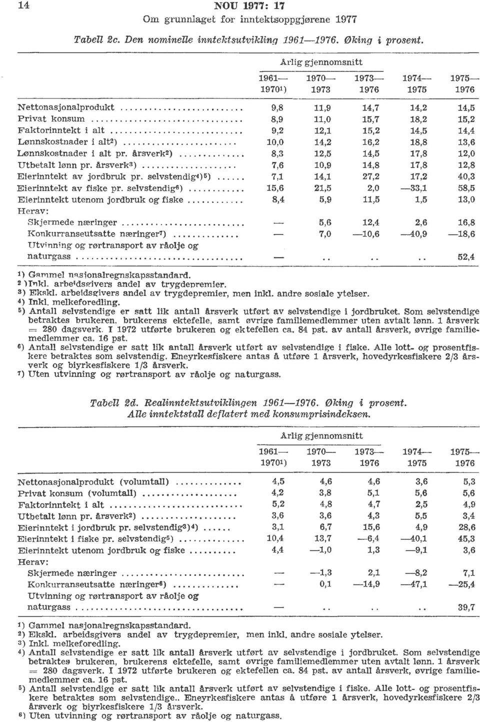 ... 9,2 12,1 15,2 14,5 14,4 Lønnskostnader i alt2).... 10,0 14,2 16,2 18,8 13,6 Lønnskostnader i alt pr. årsverk2).... 8,3 12,5 14,5 17,8 12,0 Utbetalt lønn pr. årsverk3).