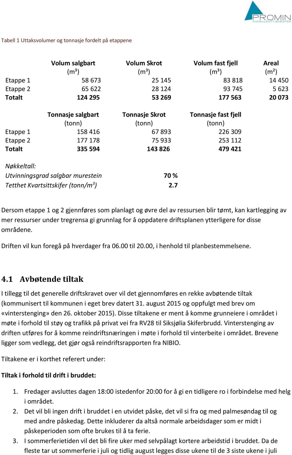 479 421 Nøkkeltall: Utvinningsgrad salgbar murestein 70 % Tetthet Kvartsittskifer (tonn/m 3 ) 2.