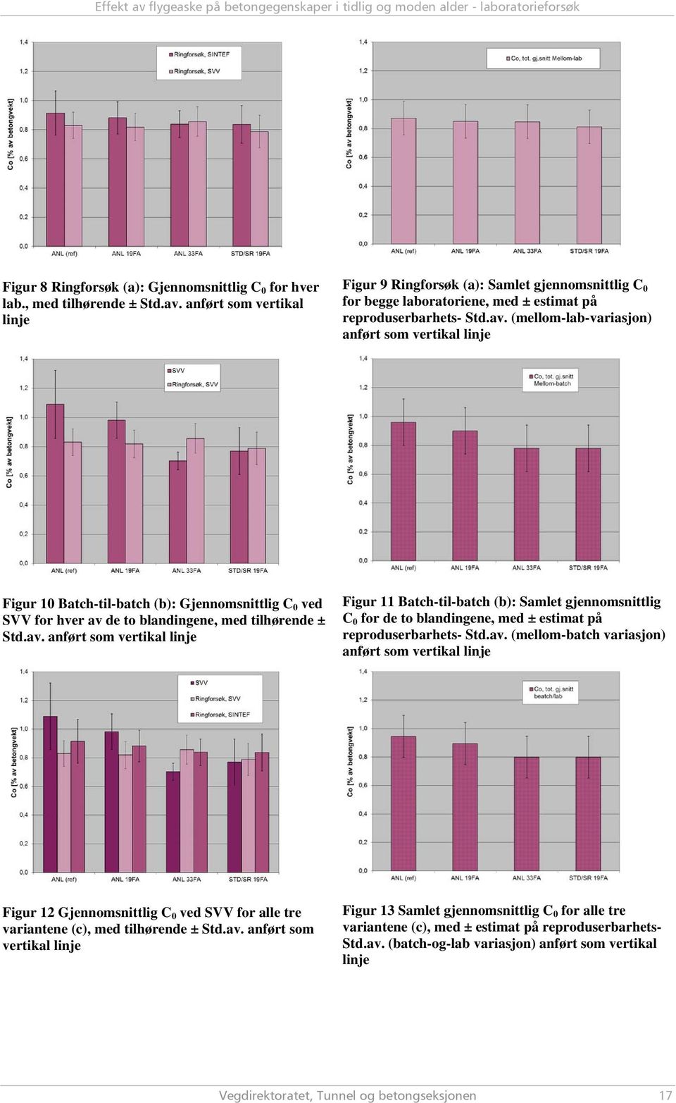 (mellom-lab-variasjon) anført som vertikal linje Figur 10 Batch-til-batch (b): Gjennomsnittlig C 0 ved SVV for hver av 