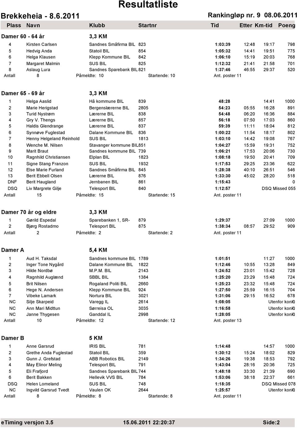 64 år Rankingløp nr. 9 8.6.211 4 Kirsten Carlsen Sandnes Småfirma BIL 823 1:3:39 12:48 19:17 798 5 Hedvig Anda Statoil BIL 854 1:5:32 14:41 19:51 775 6 Helga Klausen Klepp Kommune BIL 842 1:6:1 15:19