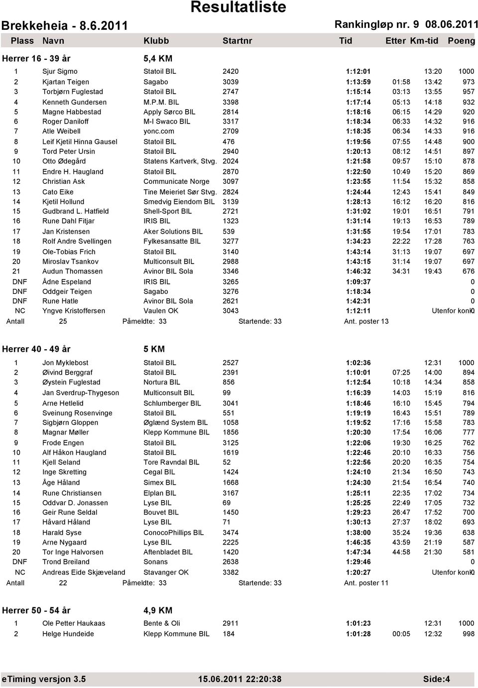 com 279 1:18:35 6:34 14:33 916 8 Leif Kjetil Hinna Gausel Statoil BIL 476 1:19:56 7:55 14:48 9 9 Tord Peter Ursin Statoil BIL 294 1:2:13 8:12 14:51 897 1 Otto Ødegård Statens Kartverk, Stvg.