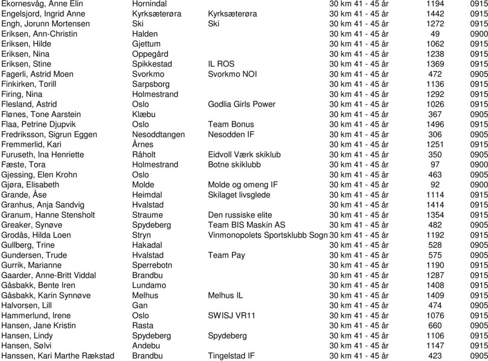 Fagerli, Astrid Moen Svorkmo Svorkmo NOI 30 km 41-45 år 472 0905 Finkirken, Torill Sarpsborg 30 km 41-45 år 1136 0915 Firing, Nina Holmestrand 30 km 41-45 år 1292 0915 Flesland, Astrid Oslo Godlia