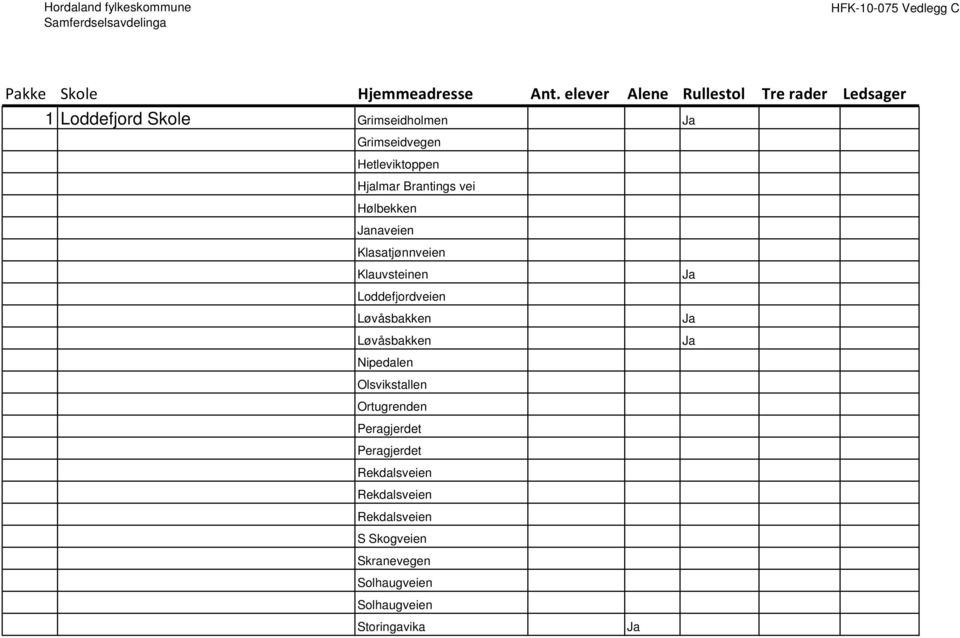 Løvåsbakken Ja Nipedalen Olsvikstallen Ortugrenden Peragjerdet Peragjerdet Rekdalsveien