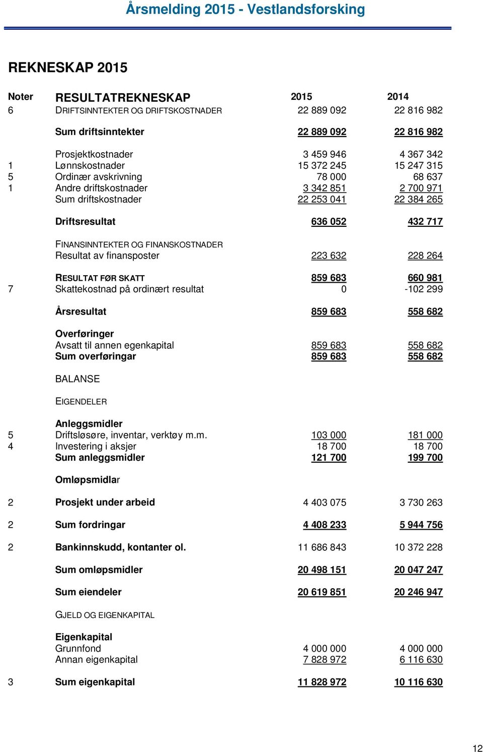 FINANSINNTEKTER OG FINANSKOSTNADER Resultat av finansposter 223 632 228 264 RESULTAT FØR SKATT 859 683 660 981 7 Skattekostnad på ordinært resultat 0-102 299 Årsresultat 859 683 558 682 Overføringer