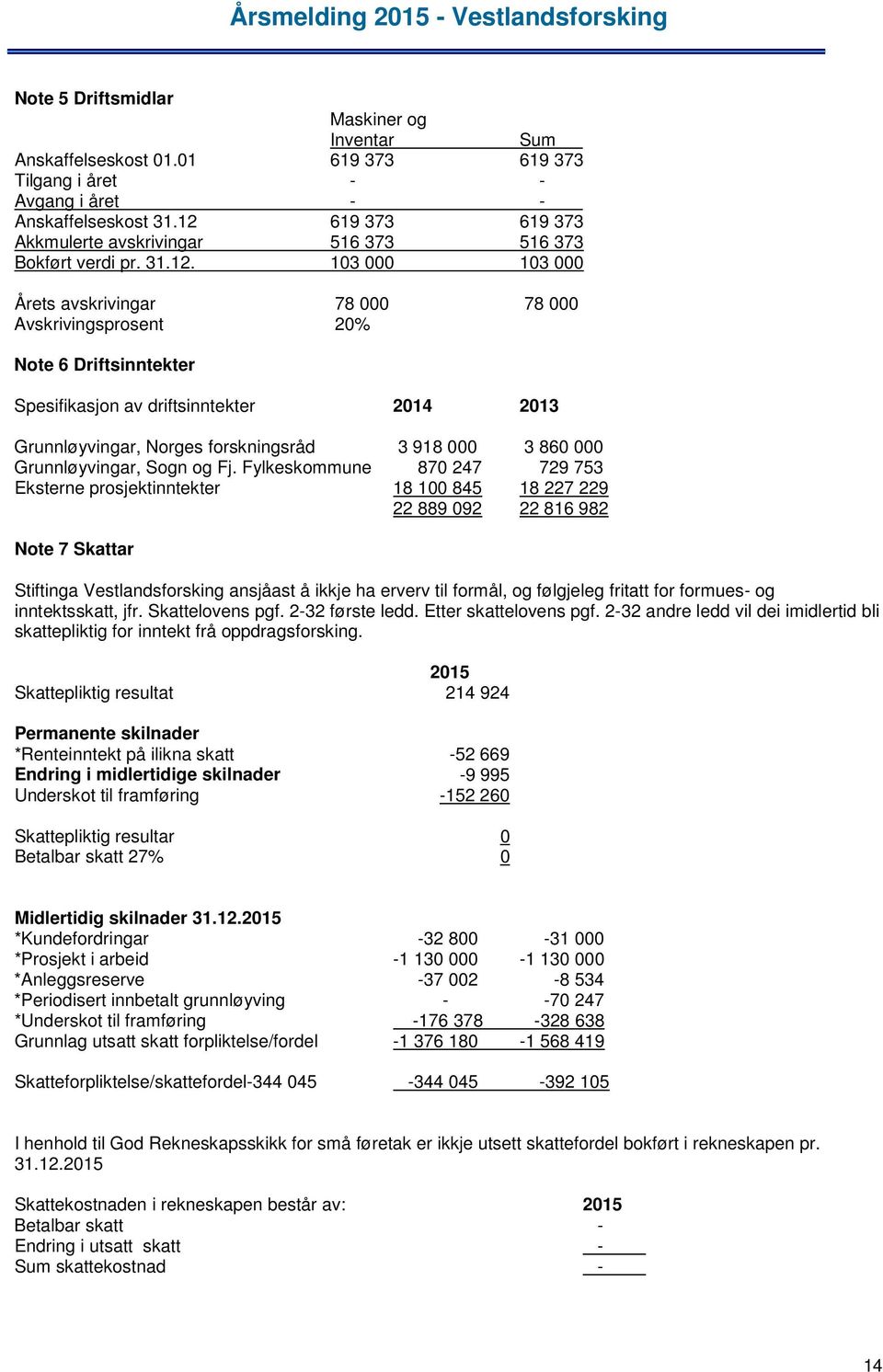 driftsinntekter 2014 2013 Grunnløyvingar, Norges forskningsråd 3 918 000 3 860 000 Grunnløyvingar, Sogn og Fj.