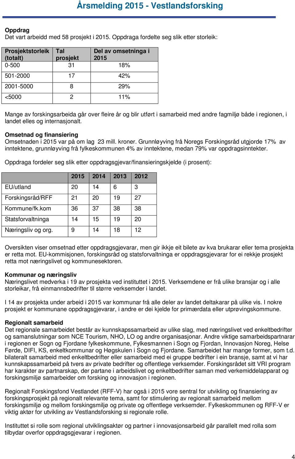 fleire år og blir utført i samarbeid med andre fagmiljø både i regionen, i landet elles og internasjonalt. Omsetnad og finansiering Omsetnaden i 2015 var på om lag 23 mill. kroner.