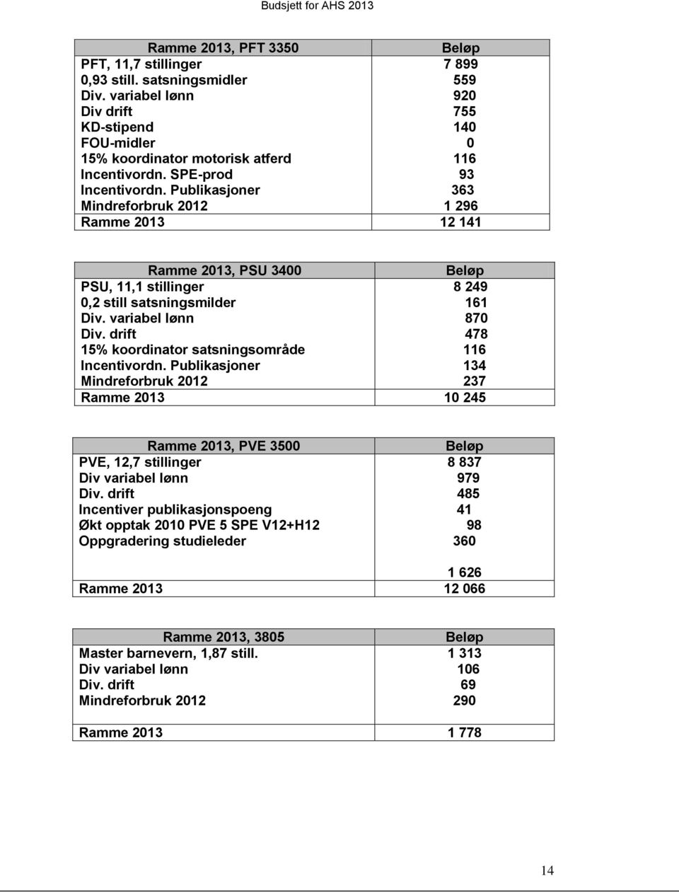 drift 478 15% koordinator satsningsområde 116 Incentivordn. Publikasjoner 134 Mindreforbruk 2012 237 Ramme 2013 10 245 Ramme 2013, PVE 3500 PVE, 12,7 stillinger Div variabel lønn Div.