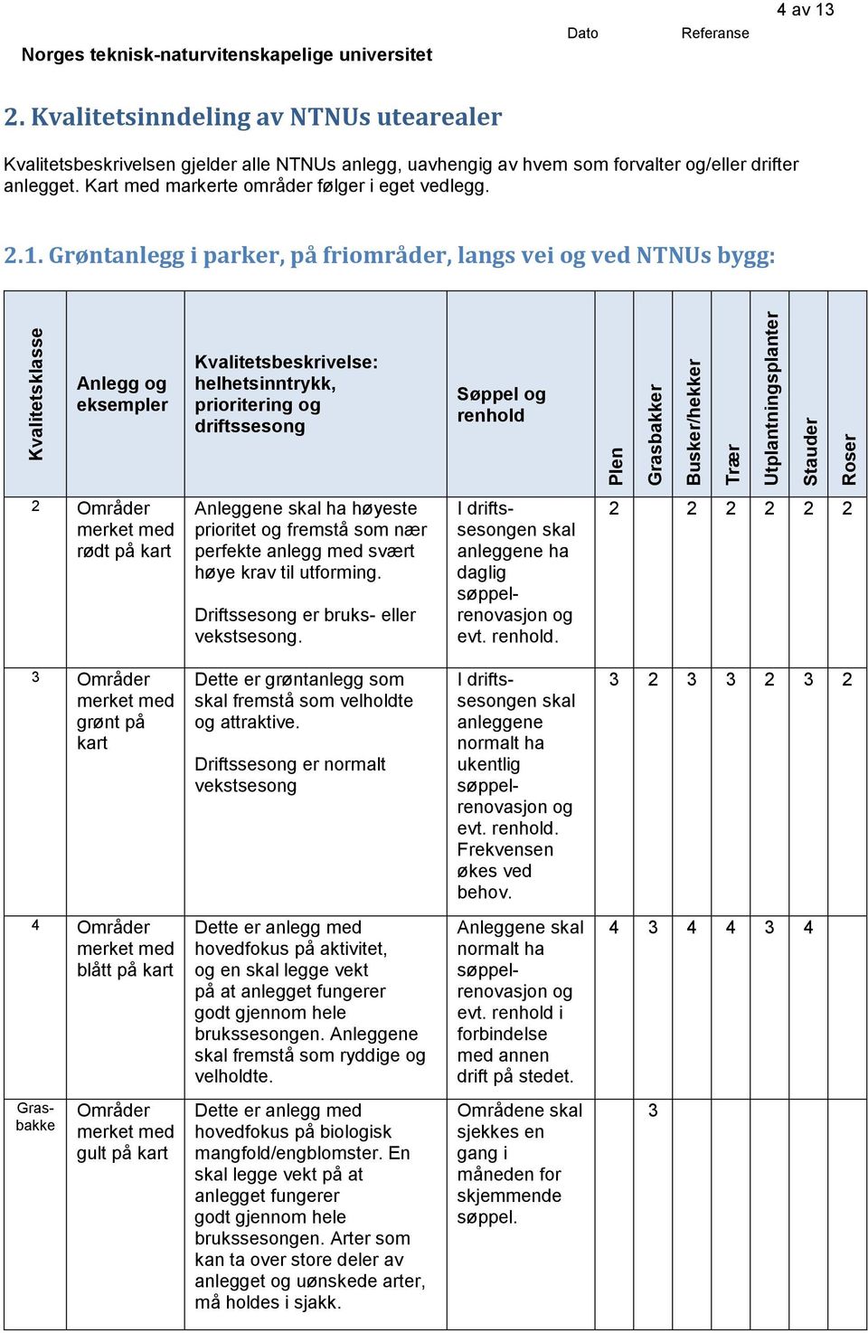 Grøntanlegg i parker, på friområder, langs vei og ved NTNUs bygg: Anlegg og eksempler Kvalitetsbeskrivelse: helhetsinntrykk, prioritering og driftssesong Søppel og renhold Plen Grasbakker