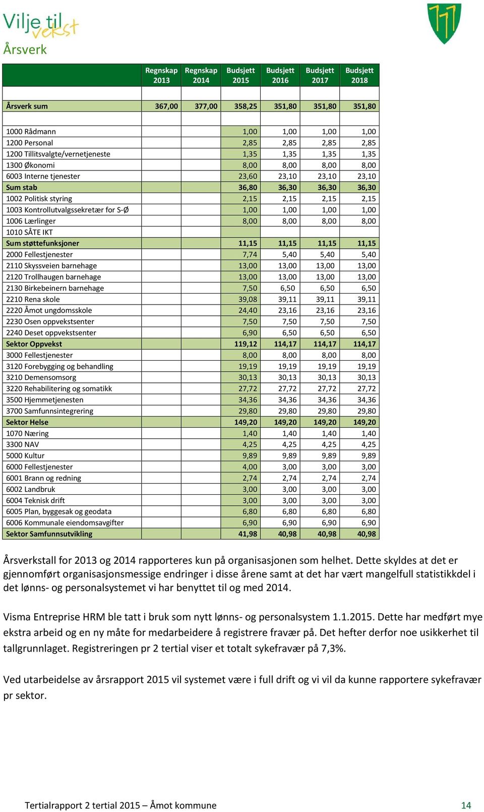 2,15 1003 Kontrollutvalgssekretær for S-Ø 1,00 1,00 1,00 1,00 1006 Lærlinger 8,00 8,00 8,00 8,00 1010 SÅTE IKT Sum støttefunksjoner 11,15 11,15 11,15 11,15 2000 Fellestjenester 7,74 5,40 5,40 5,40