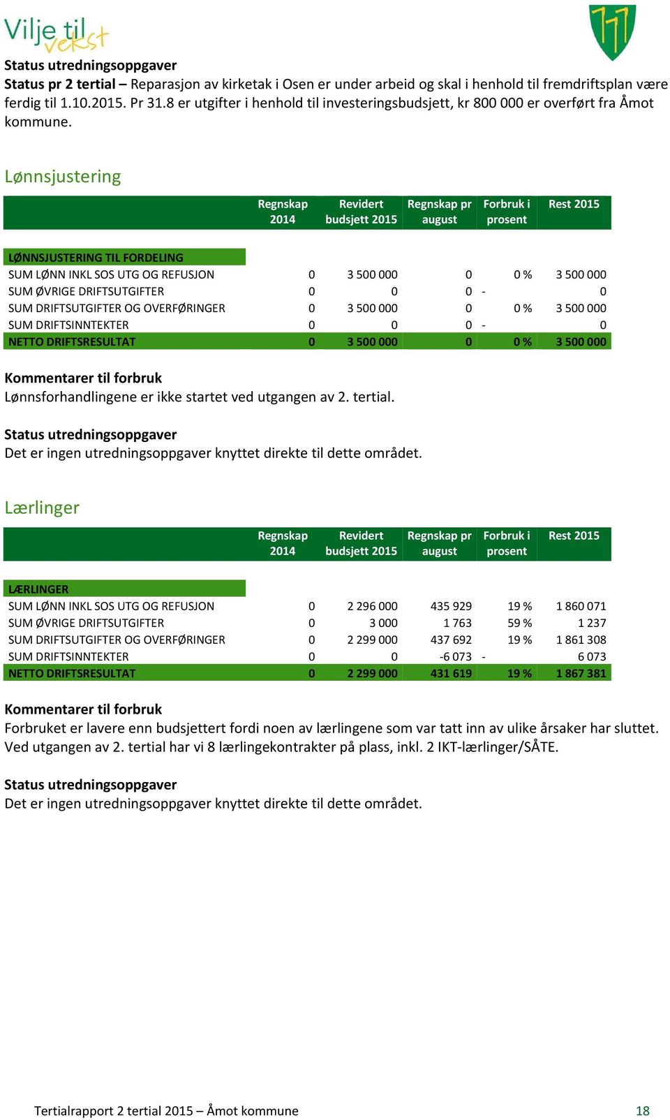 Lønnsjustering pr LØNNSJUSTERING TIL FORDELING SUM LØNN INKL SOS UTG OG REFUSJON 0 3 500 000 0 0 % 3 500 000 SUM ØVRIGE DRIFTSUTGIFTER 0 0 0-0 SUM DRIFTSUTGIFTER OG OVERFØRINGER 0 3 500 000 0 0 % 3