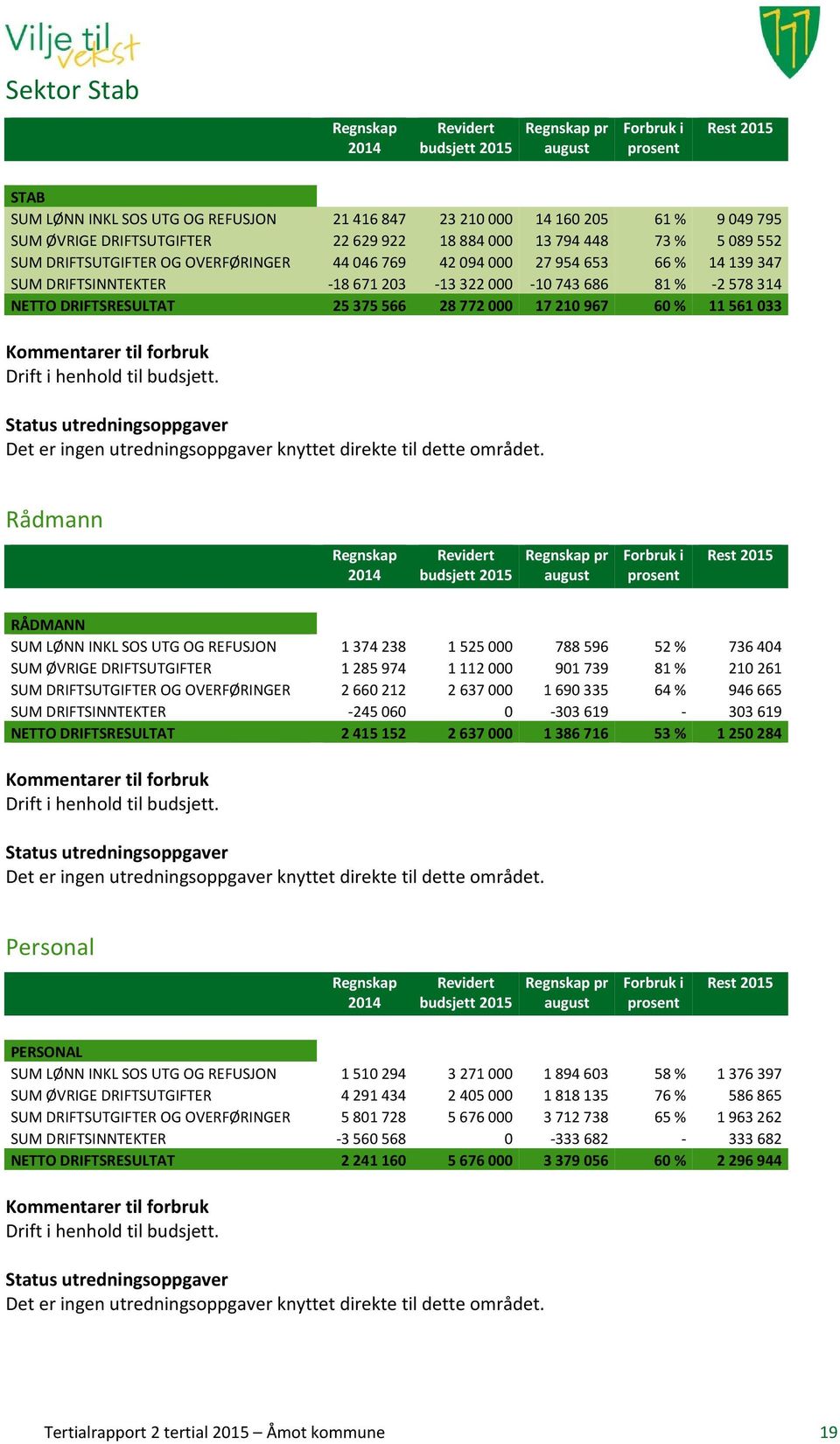 033 Drift i henhold til budsjett.