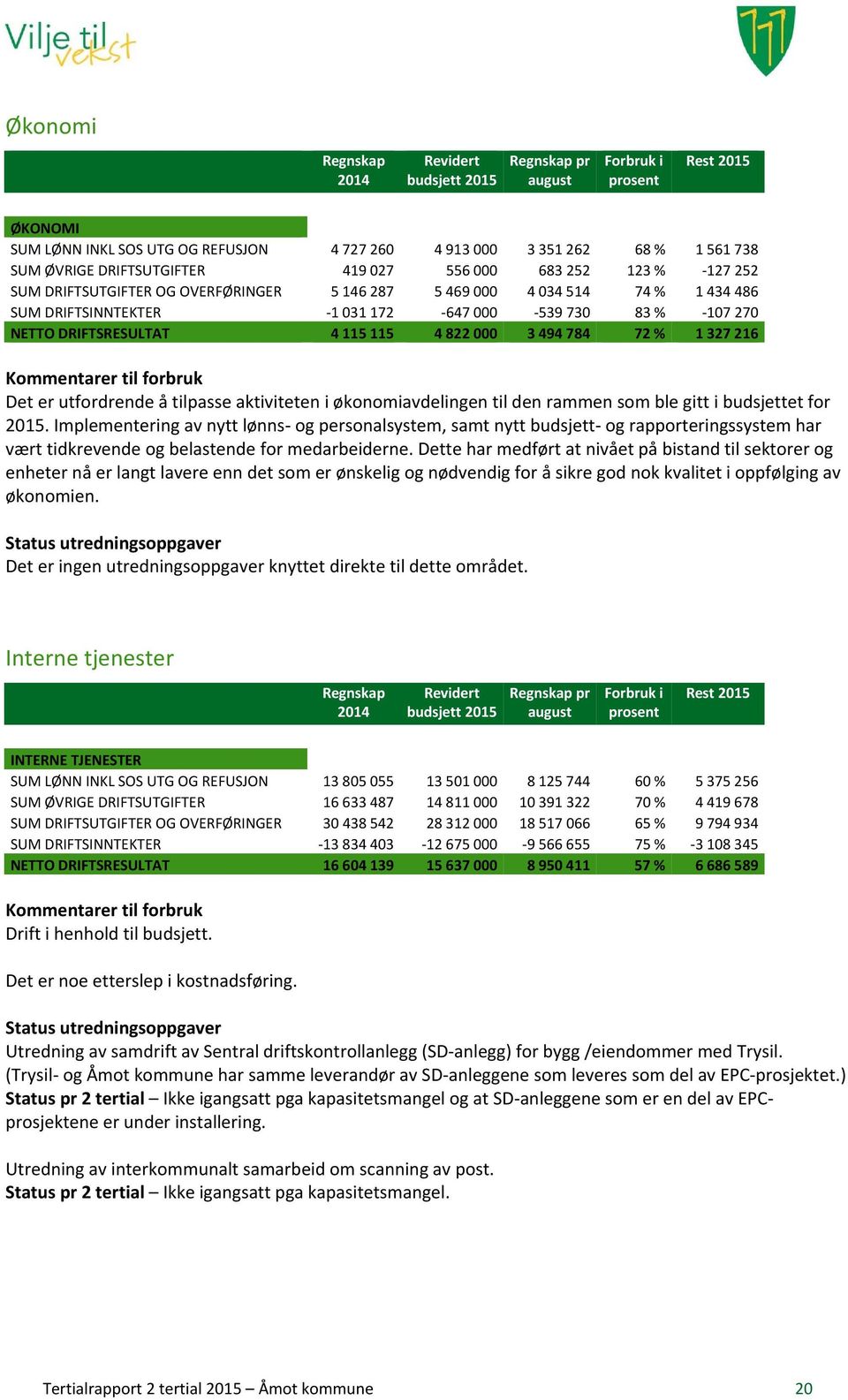 aktiviteten i økonomiavdelingen til den rammen som ble gitt i budsjettet for 2015.