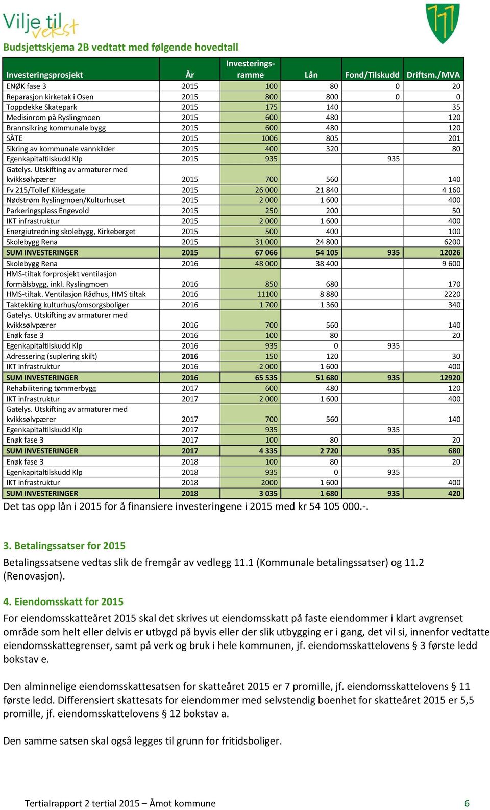 120 SÅTE 2015 1006 805 201 Sikring av kommunale vannkilder 2015 400 320 80 Egenkapitaltilskudd Klp 2015 935 935 Gatelys.