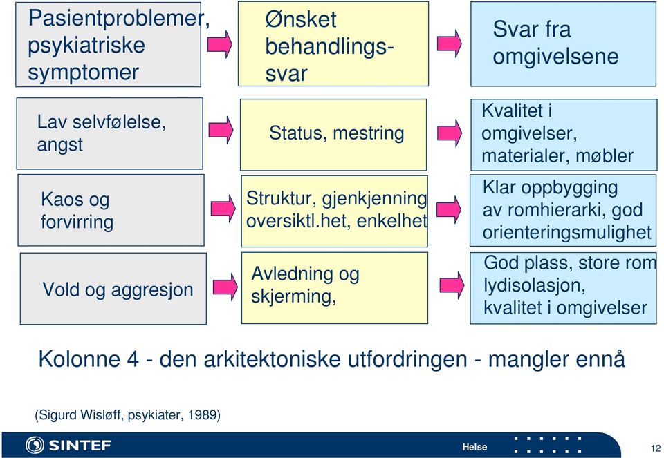 het, enkelhet Avledning og skjerming, Svar fra omgivelsene Kvalitet i omgivelser, materialer, møbler Klar oppbygging av