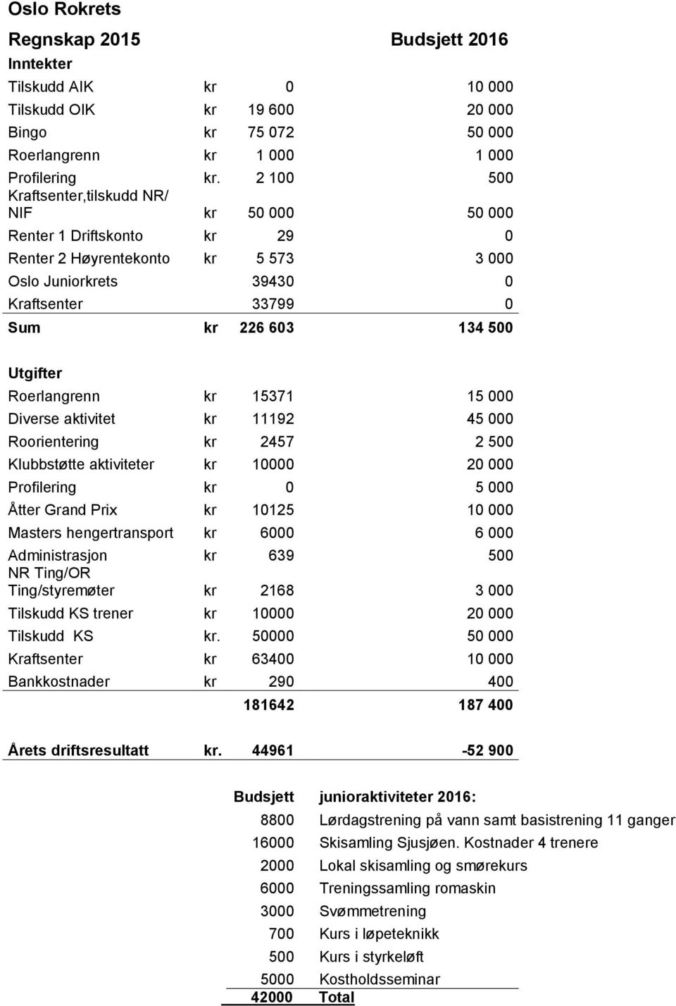 Roerlangrenn kr 15371 15 000 Diverse aktivitet kr 11192 45 000 Roorientering kr 2457 2 500 Klubbstøtte aktiviteter kr 10000 20 000 Profilering kr 0 5 000 Åtter Grand Prix kr 10125 10 000 Masters