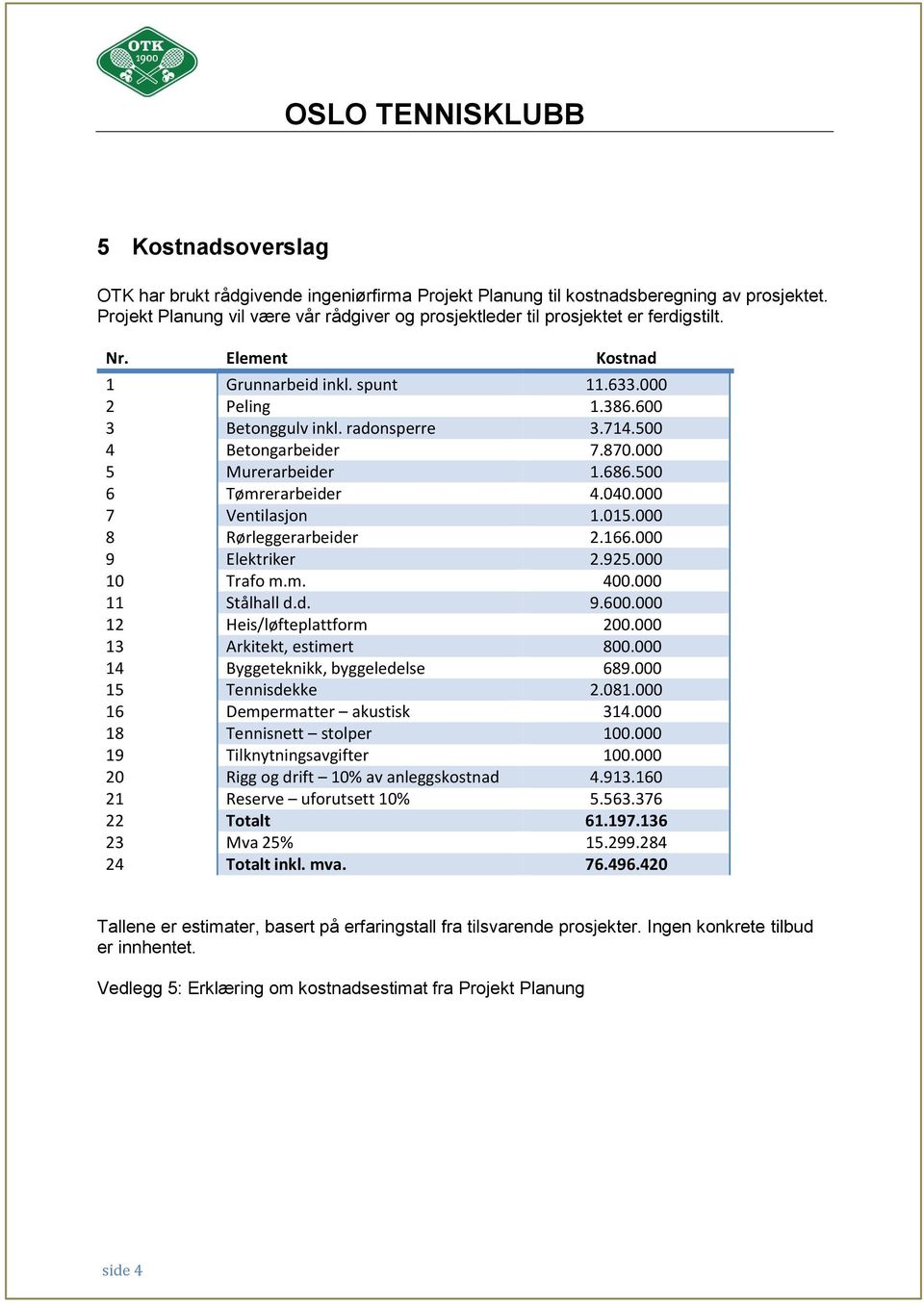 500 4 Betongarbeider 7.870.000 5 Murerarbeider 1.686.500 6 Tømrerarbeider 4.040.000 7 Ventilasjon 1.015.000 8 Rørleggerarbeider 2.166.000 9 Elektriker 2.925.000 10 Trafo m.m. 400.000 11 Stålhall d.d. 9.600.