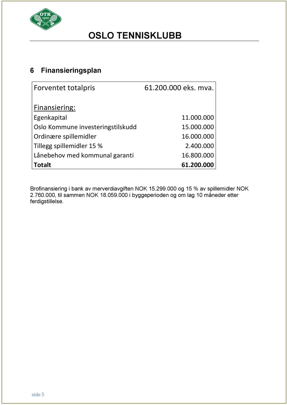 000 Totalt 61.200.000 Brofinansiering i bank av merverdiavgiften NOK 15.299.000 og 15 % av spillemidler NOK 2.760.