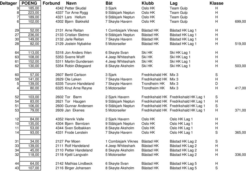 Cristian Sletmo 9 Stålsjark Neptun Båstad HK Båstad HK Lag 1 H 30 149,00 2132 Jarle Reitan 7 Skøyte Havørn Båstad HK Båstad HK Lag 1 H 28 82,00 2129 Jostein Nybakke 5 Motorseiler Båstad HK Båstad HK