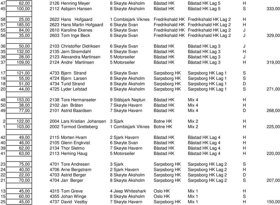 Fredrikshald HK Lag 2 J 56 35,00 2603 Tom Inge Beck 6 Skøyte Svan Fredrikshald HK Fredrikshald HK Lag 2 J 329,00 36 50,00 2103 Christoffer Didriksen 6 Skøyte Svan Båstad HK Båstad HK Lag 3 J 35