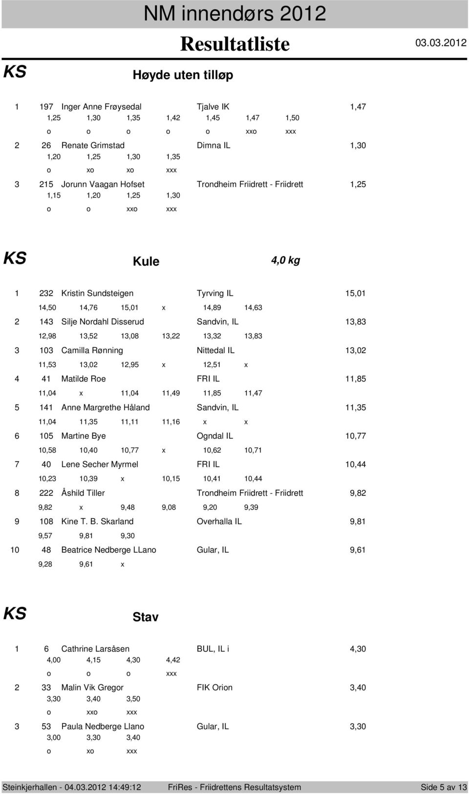 Tyrving IL,0,0,,0 x,9, Silje Nrdahl Disserud Sandvin, IL,,9,,0,,, 0 Camilla Rønning Nittedal IL,0,,0,9 x, x Matilde Re FRI IL,,0 x,0,9,, Anne Margrethe Håland Sandvin, IL,,0,,, x x 0 Martine Bye