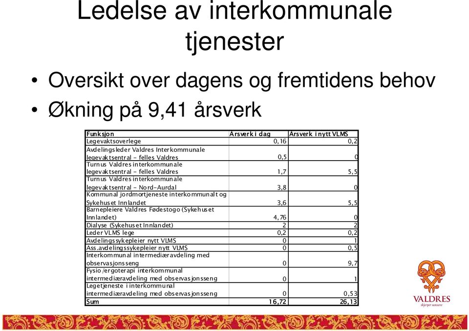 jordmortjeneste interkommunalt og Sykehuset Innlandet 3,6 5,5 Barnepleiere Valdres Fødestogo (Sykehuset Innlandet) 4,76 0 Dialyse (Sykehuset Innlandet) 2 2 Leder VLMS lege 0,2 0,2 Avdelingssyk