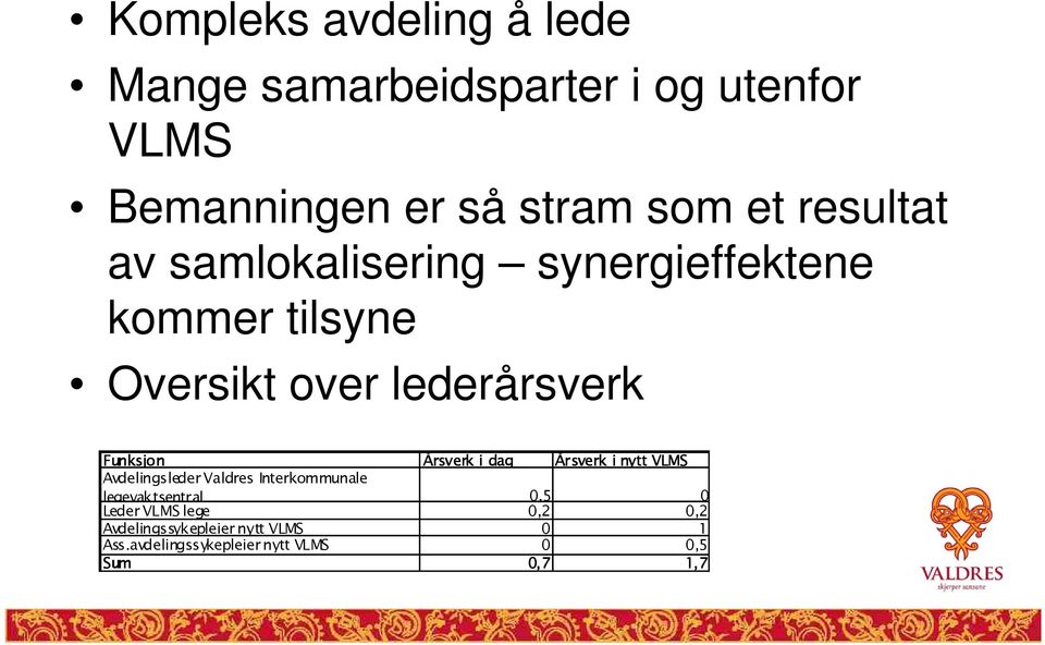 Årsverk i dag Årsverk i nytt VLMS Avdelingsleder Valdres Interkommunale legevaktsentral 0,5 0