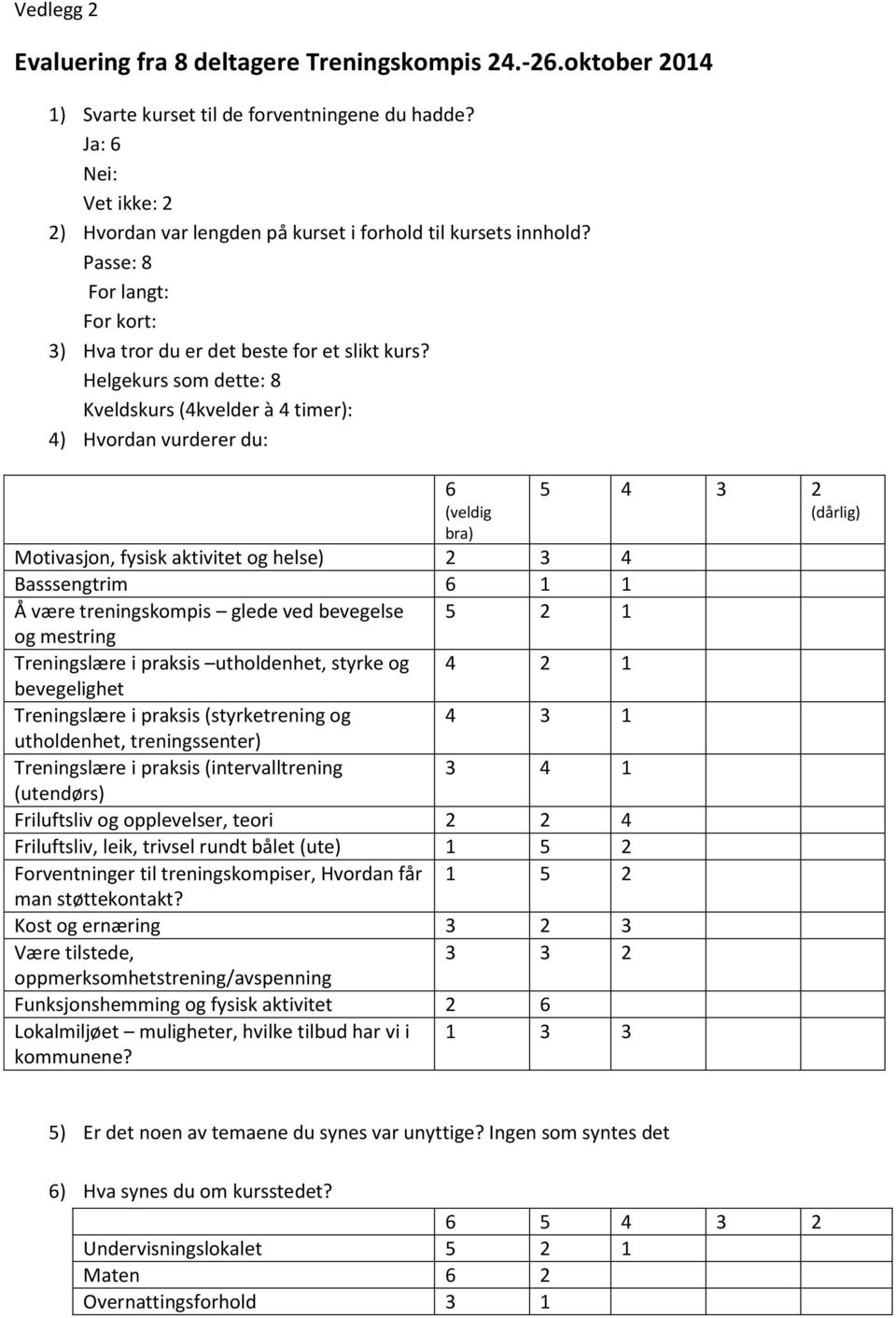 Helgekurs som dette: 8 Kveldskurs (4kvelder à 4 timer): 4) Hvordan vurderer du: 6 (veldig bra) Motivasjon, fysisk aktivitet og helse) 2 3 4 Basssengtrim 6 1 1 Å være treningskompis glede ved