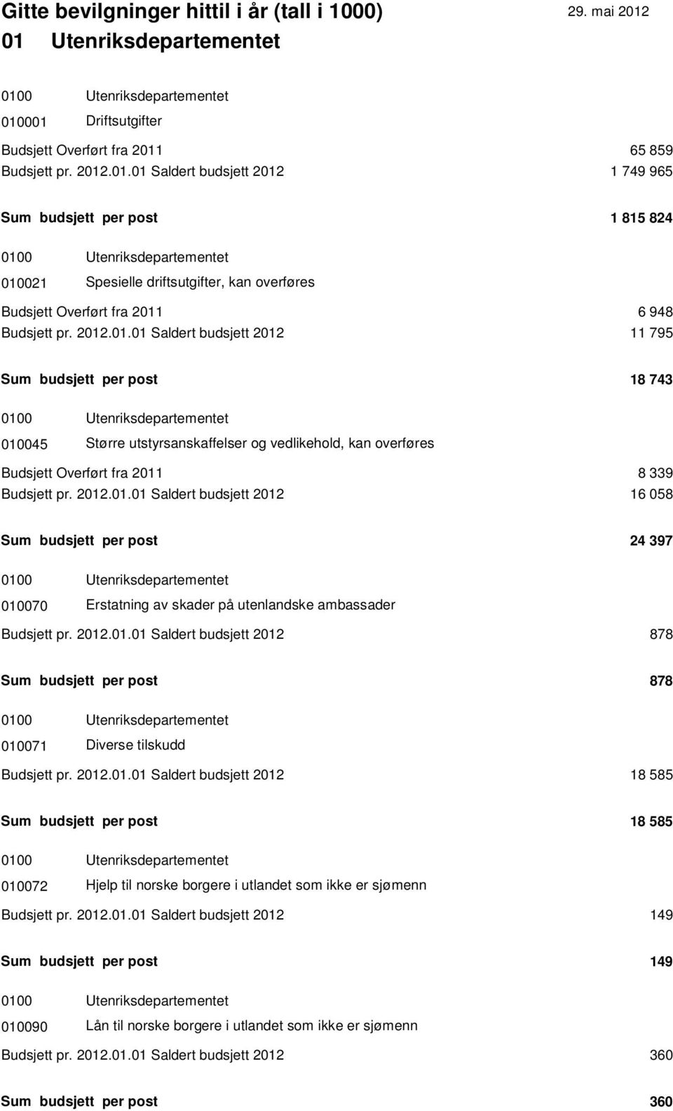Budsjett pr. 2012.01.01 Saldert budsjett 2012 16 058 Sum budsjett per post 24 397 0100 Utenriksdepartementet 010070 Erstatning av skader på utenlandske ambassader Budsjett pr. 2012.01.01 Saldert budsjett 2012 878 Sum budsjett per post 878 0100 Utenriksdepartementet 010071 Diverse tilskudd Budsjett pr.