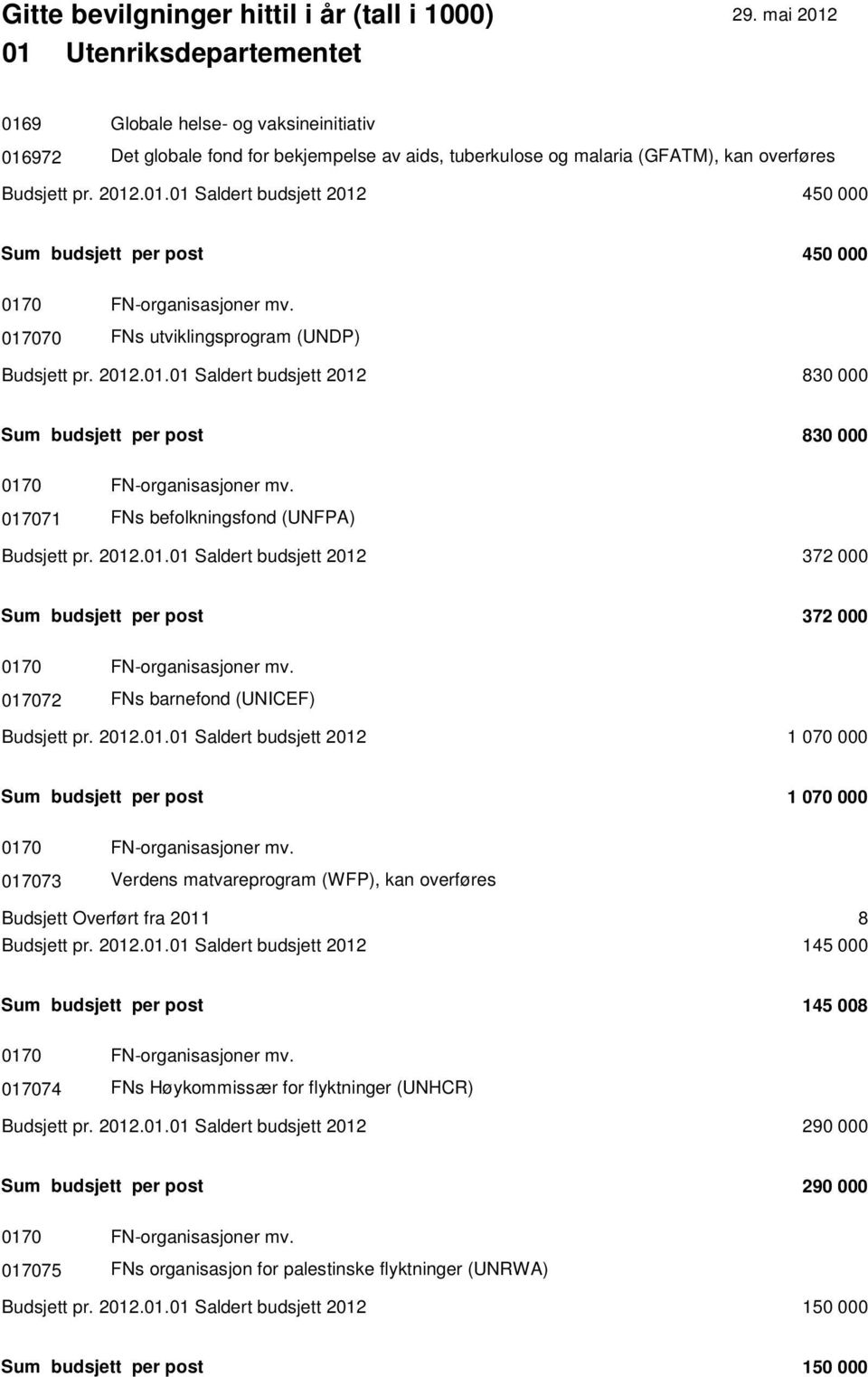 017072 FNs barnefond (UNICEF) Budsjett pr. 2012.01.01 Saldert budsjett 2012 1 070 000 Sum budsjett per post 1 070 000 0170 FN-organisasjoner mv.