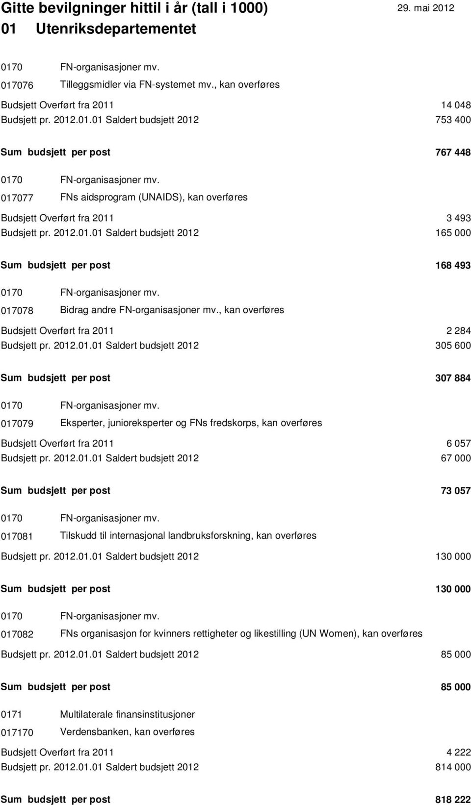 017078 Bidrag andre FN-organisasjoner mv., kan overføres Budsjett Overført fra 2011 2 284 Budsjett pr. 2012.01.01 Saldert budsjett 2012 305 600 Sum budsjett per post 307 884 0170 FN-organisasjoner mv.