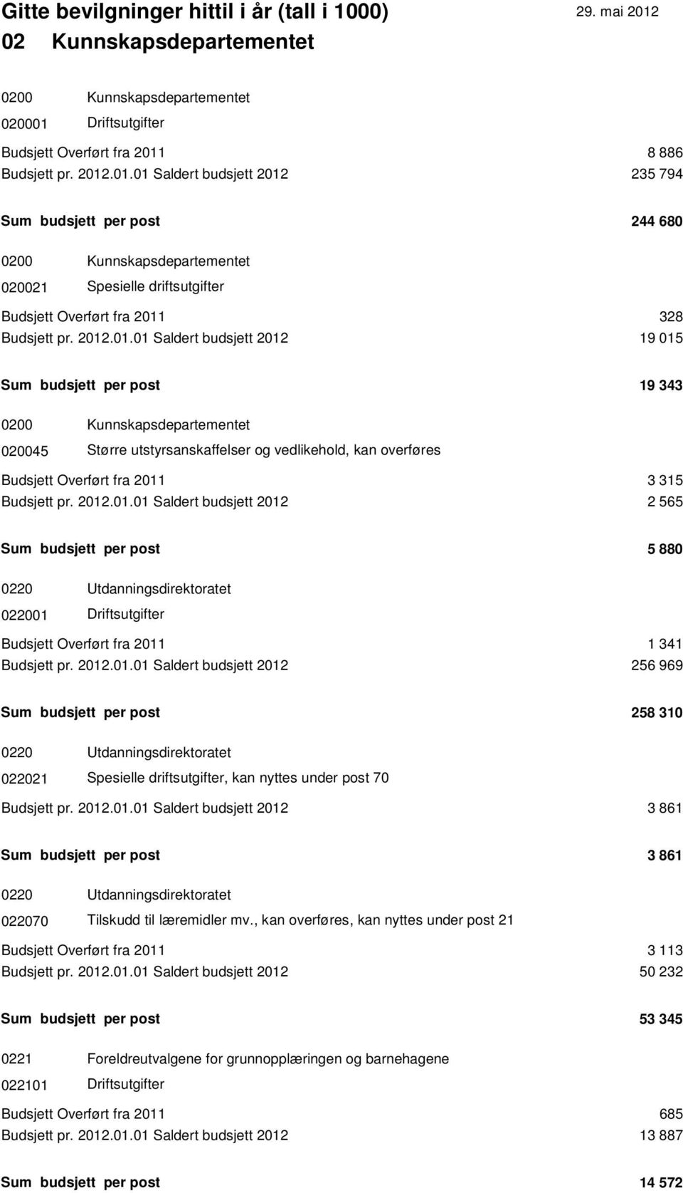 2012.01.01 Saldert budsjett 2012 19 015 Sum budsjett per post 19 343 0200 Kunnskapsdepartementet 020045 Større utstyrsanskaffelser og vedlikehold, kan overføres Budsjett Overført fra 2011 3 315