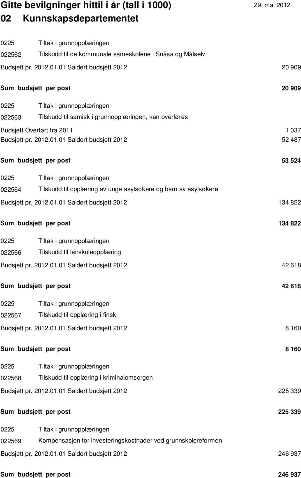 pr. 2012.01.01 Saldert budsjett 2012 52 487 Sum budsjett per post 53 524 0225 Tiltak i grunnopplæringen 022564 Tilskudd til opplæring av unge asylsøkere og barn av asylsøkere Budsjett pr. 2012.01.01 Saldert budsjett 2012 134 822 Sum budsjett per post 134 822 0225 Tiltak i grunnopplæringen 022566 Tilskudd til leirskoleopplæring Budsjett pr.