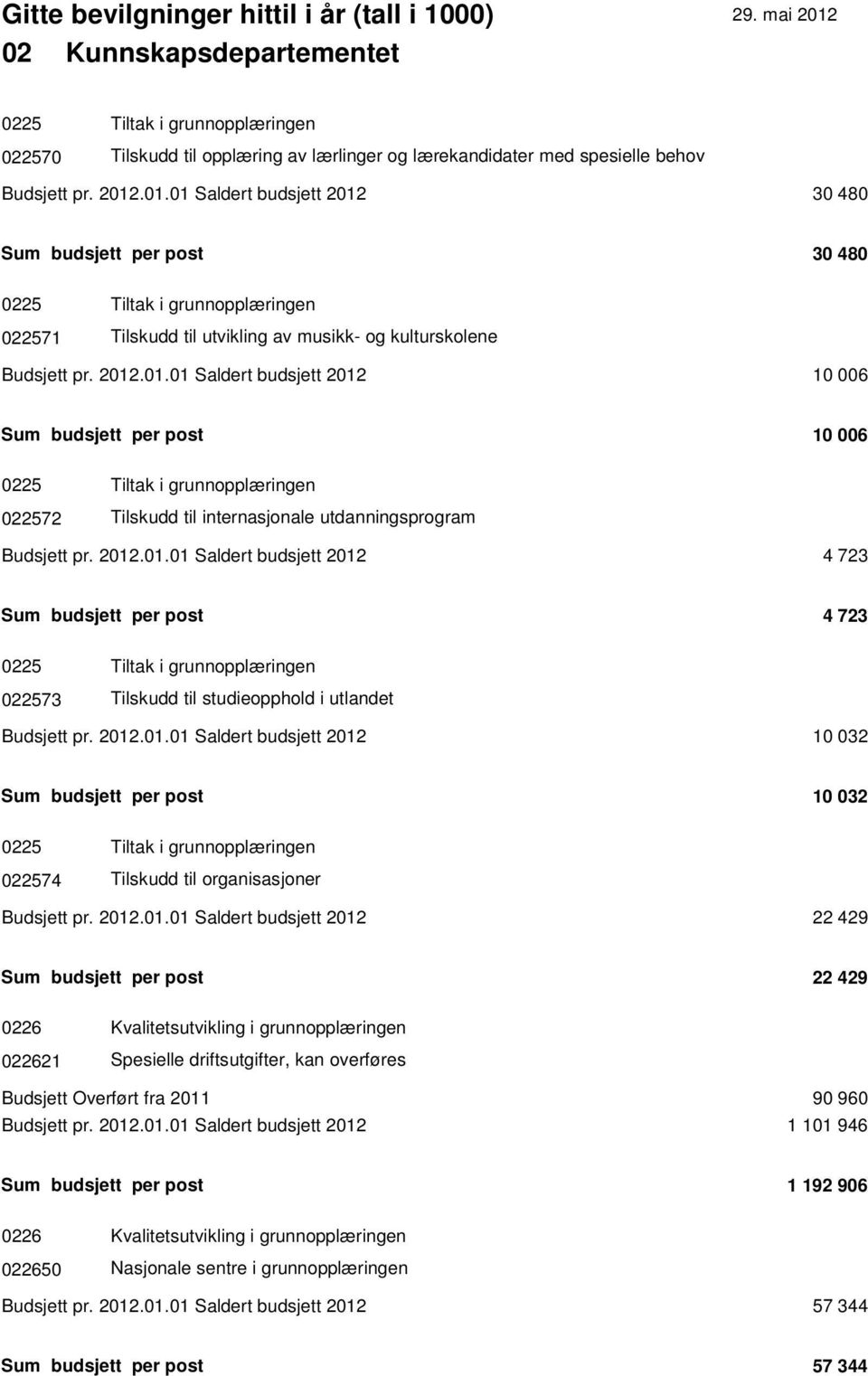 2012.01.01 Saldert budsjett 2012 4 723 Sum budsjett per post 4 723 0225 Tiltak i grunnopplæringen 022573 Tilskudd til studieopphold i utlandet Budsjett pr. 2012.01.01 Saldert budsjett 2012 10 032 Sum budsjett per post 10 032 0225 Tiltak i grunnopplæringen 022574 Tilskudd til organisasjoner Budsjett pr.