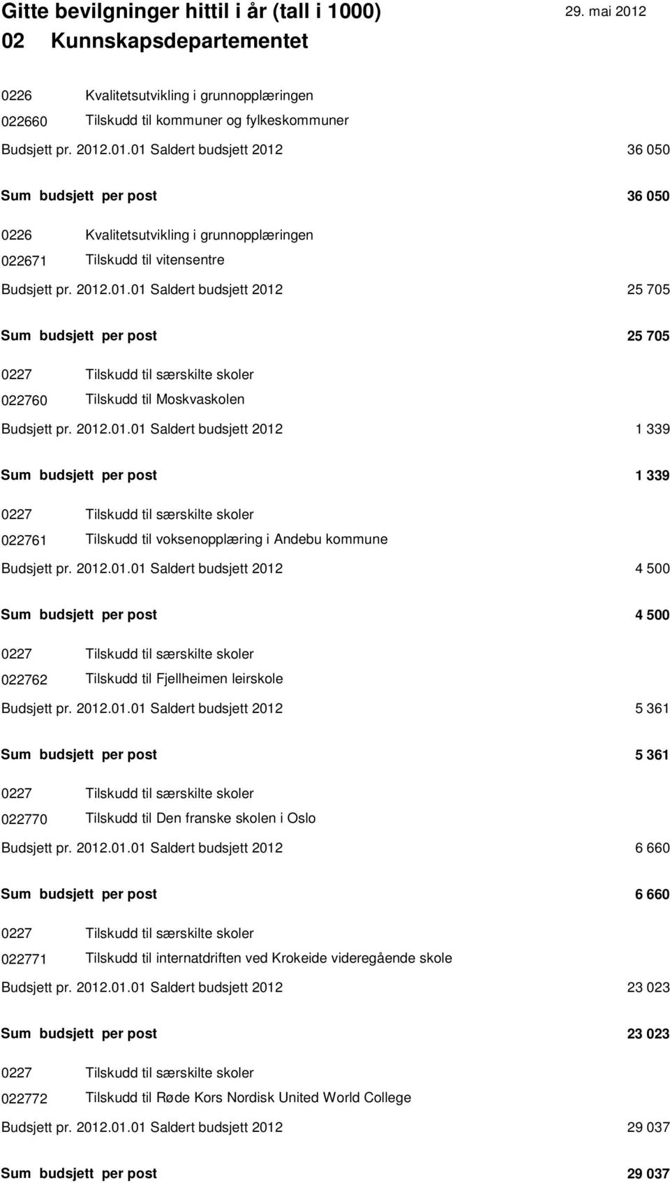 2012.01.01 Saldert budsjett 2012 1 339 Sum budsjett per post 1 339 0227 Tilskudd til særskilte skoler 022761 Tilskudd til voksenopplæring i Andebu kommune Budsjett pr. 2012.01.01 Saldert budsjett 2012 4 500 Sum budsjett per post 4 500 0227 Tilskudd til særskilte skoler 022762 Tilskudd til Fjellheimen leirskole Budsjett pr.