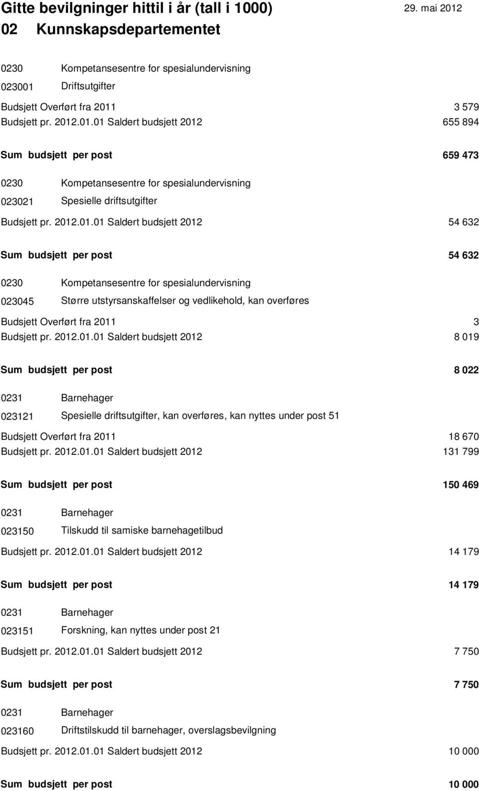 2012.01.01 Saldert budsjett 2012 54 632 Sum budsjett per post 54 632 0230 Kompetansesentre for spesialundervisning 023045 Større utstyrsanskaffelser og vedlikehold, kan overføres Budsjett Overført