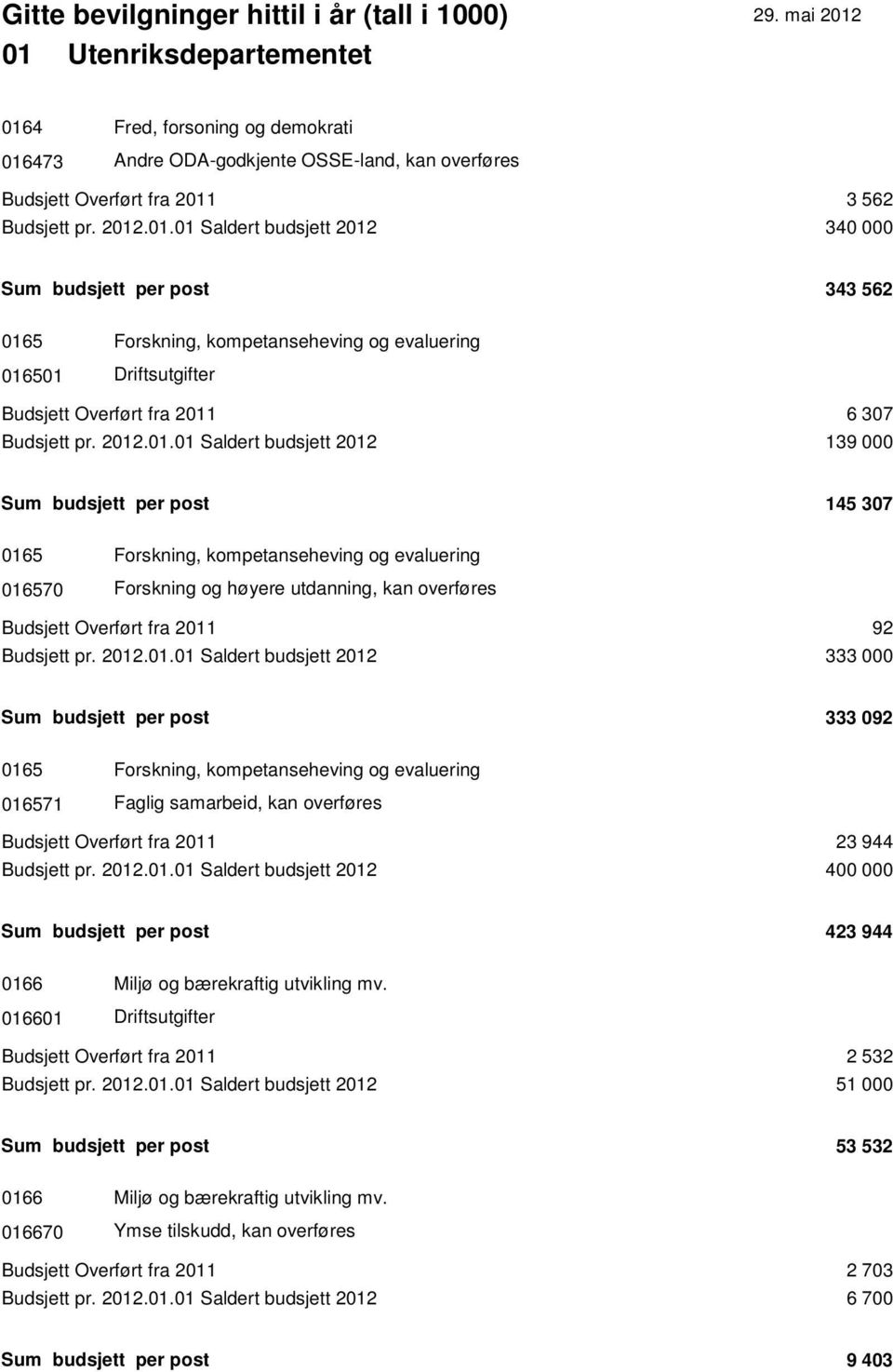 Budsjett pr. 2012