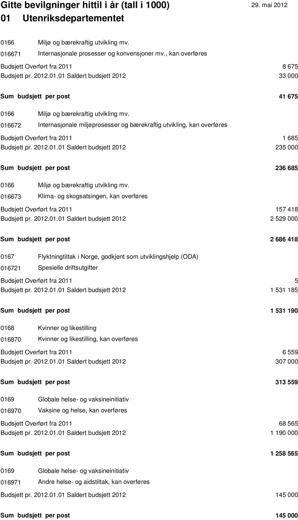 016673 Klima- og skogsatsingen, kan overføres Budsjett Overført fra 2011 157 418 Budsjett pr. 2012.01.01 Saldert budsjett 2012 2 529 000 Sum budsjett per post 2 686 418 0167 Flyktningtiltak i Norge,